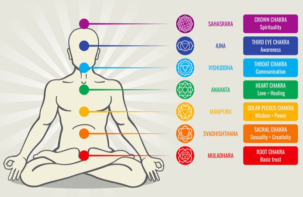 Image of the seven chakra centers to help you choose the right crystals for meditation. 
