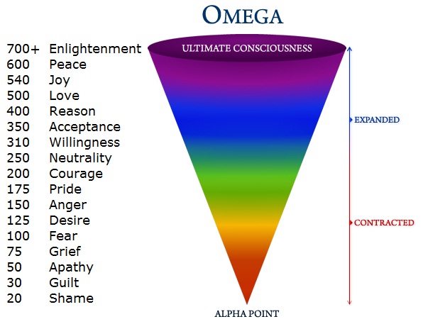 Cone of emotional energy ranging from low vibration emotion to high vibrational emotions. 